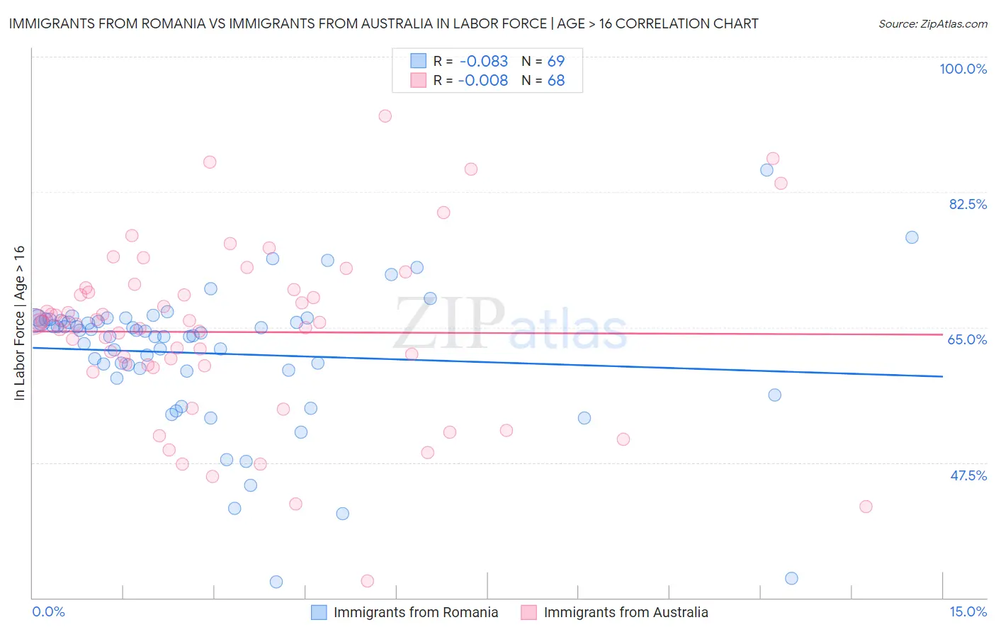 Immigrants from Romania vs Immigrants from Australia In Labor Force | Age > 16