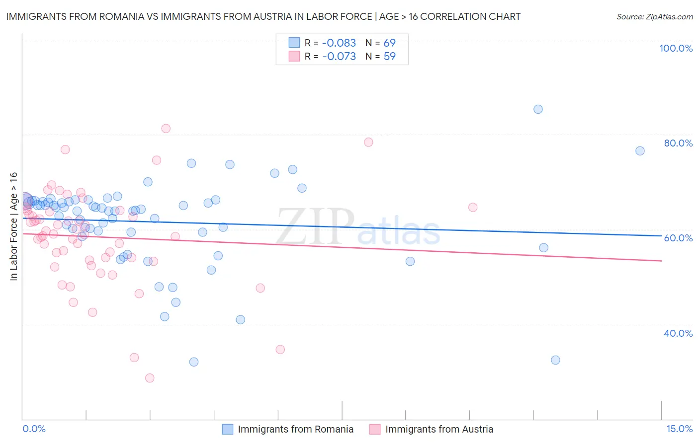 Immigrants from Romania vs Immigrants from Austria In Labor Force | Age > 16