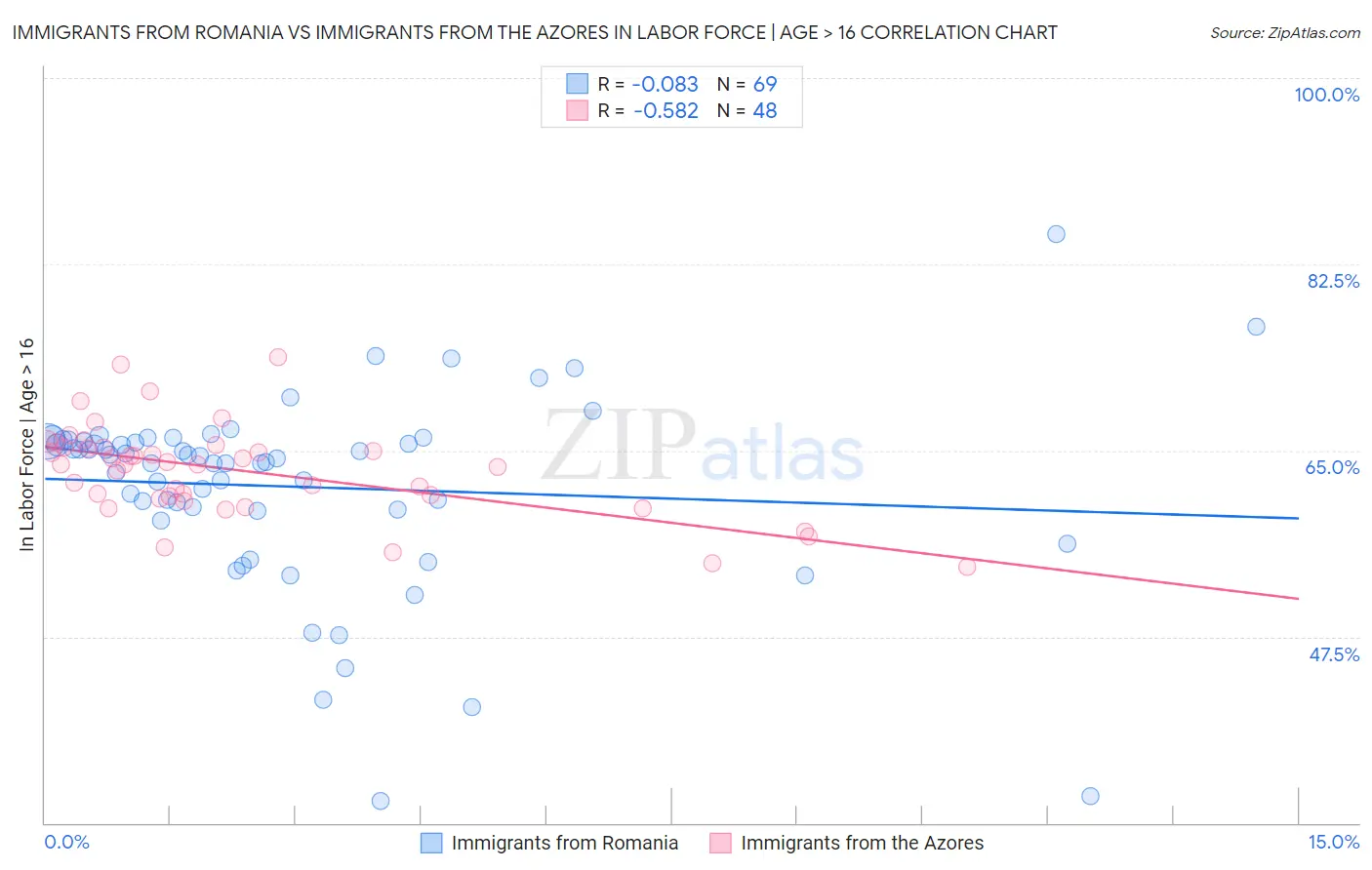 Immigrants from Romania vs Immigrants from the Azores In Labor Force | Age > 16