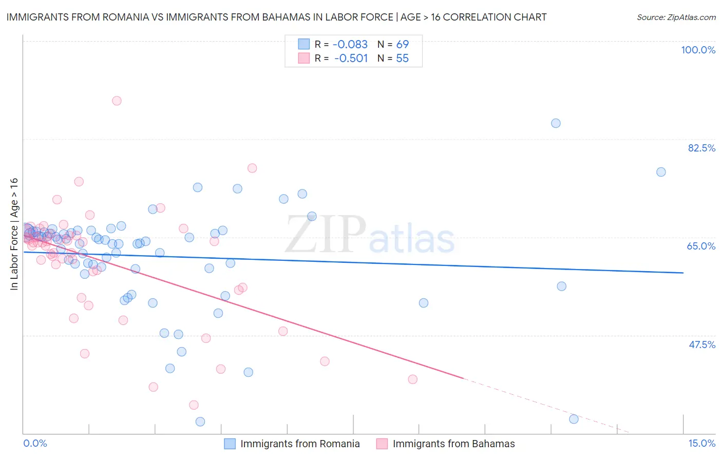 Immigrants from Romania vs Immigrants from Bahamas In Labor Force | Age > 16