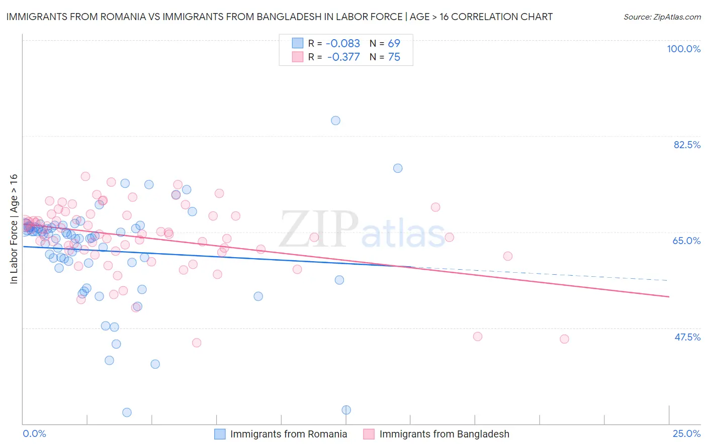 Immigrants from Romania vs Immigrants from Bangladesh In Labor Force | Age > 16