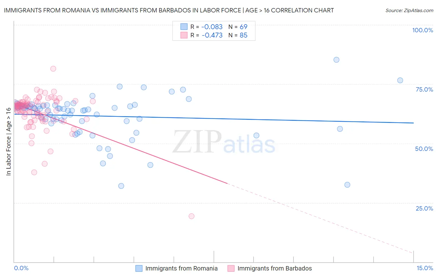 Immigrants from Romania vs Immigrants from Barbados In Labor Force | Age > 16