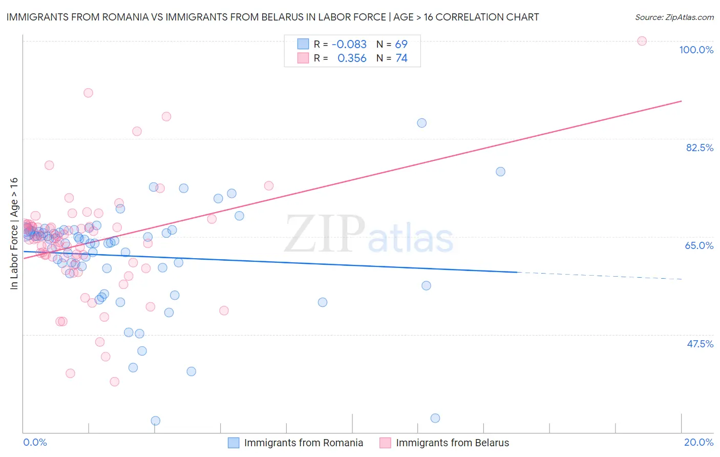 Immigrants from Romania vs Immigrants from Belarus In Labor Force | Age > 16