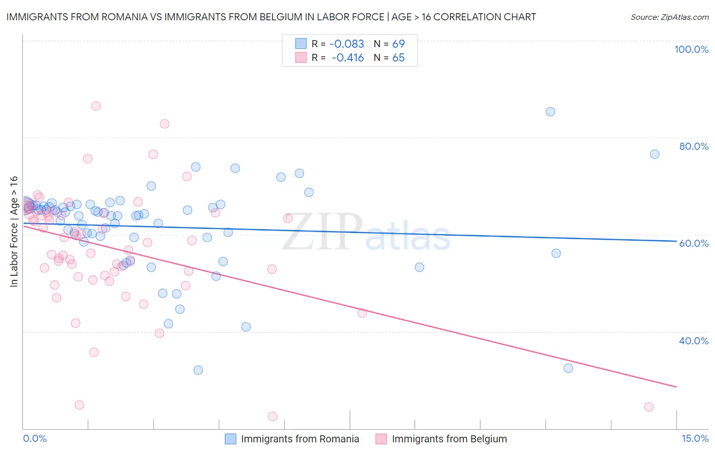 Immigrants from Romania vs Immigrants from Belgium In Labor Force | Age > 16