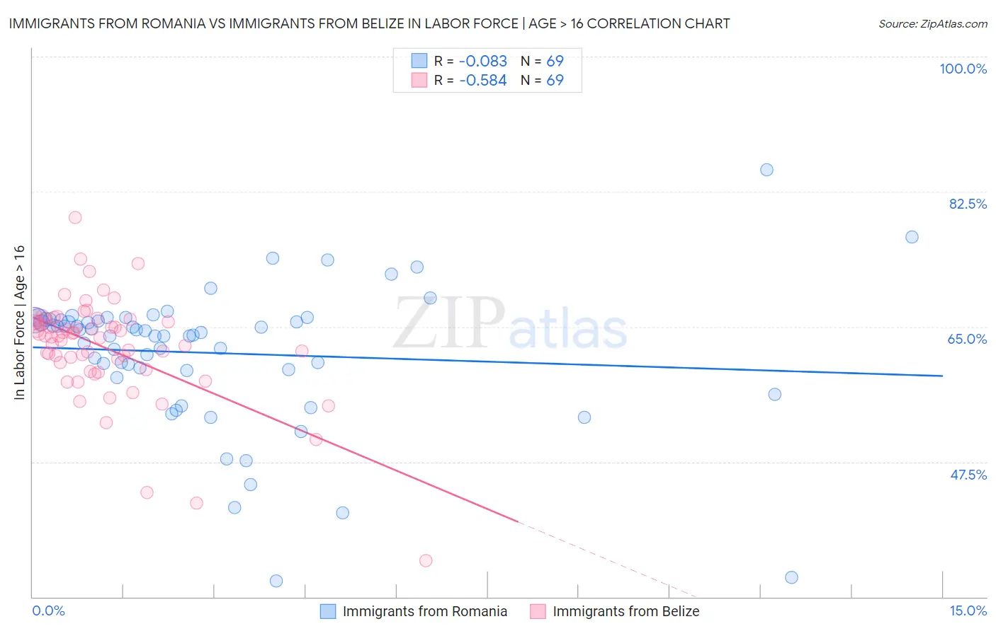 Immigrants from Romania vs Immigrants from Belize In Labor Force | Age > 16