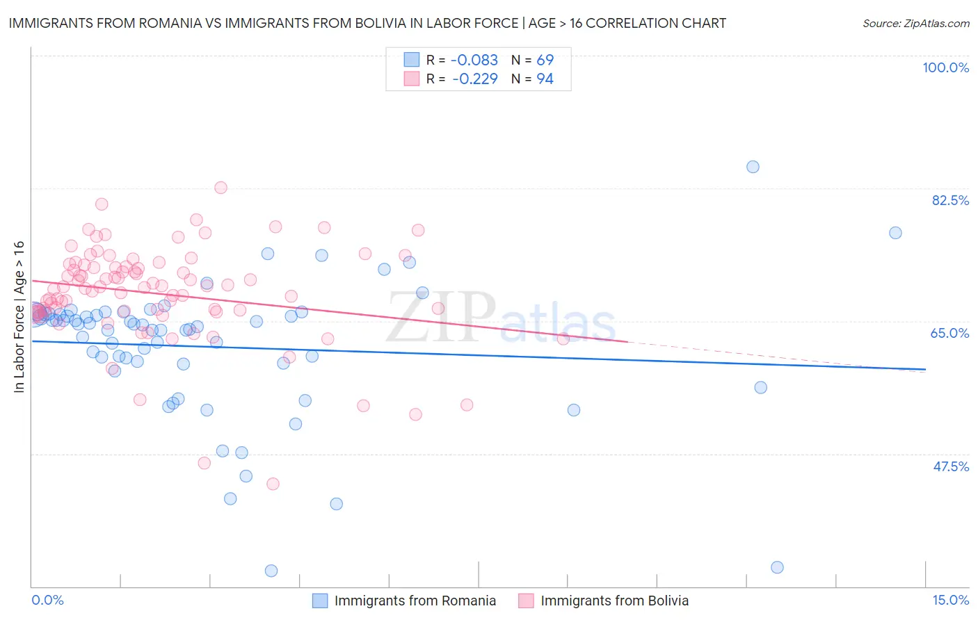 Immigrants from Romania vs Immigrants from Bolivia In Labor Force | Age > 16