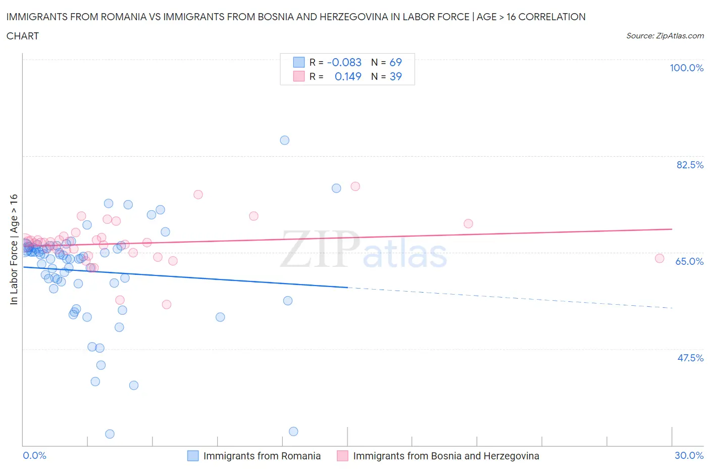 Immigrants from Romania vs Immigrants from Bosnia and Herzegovina In Labor Force | Age > 16