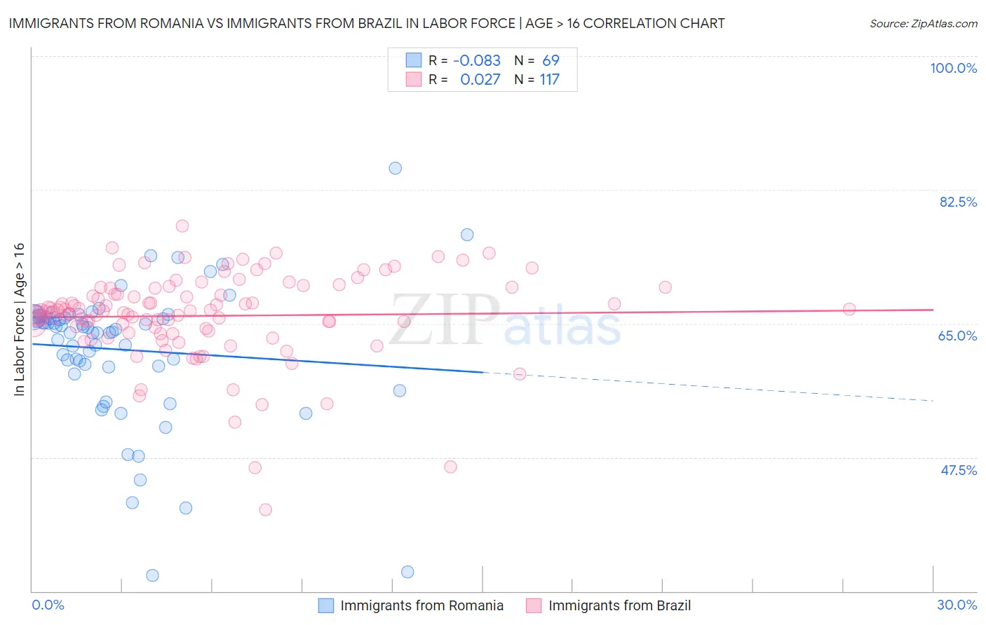 Immigrants from Romania vs Immigrants from Brazil In Labor Force | Age > 16