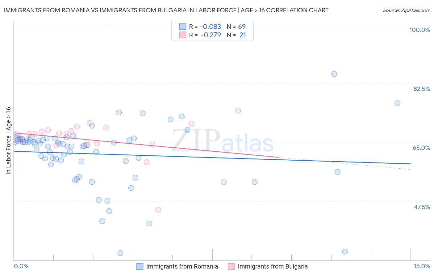 Immigrants from Romania vs Immigrants from Bulgaria In Labor Force | Age > 16