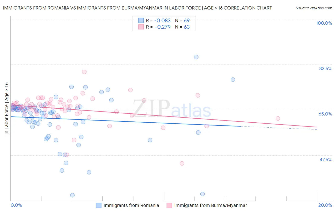 Immigrants from Romania vs Immigrants from Burma/Myanmar In Labor Force | Age > 16