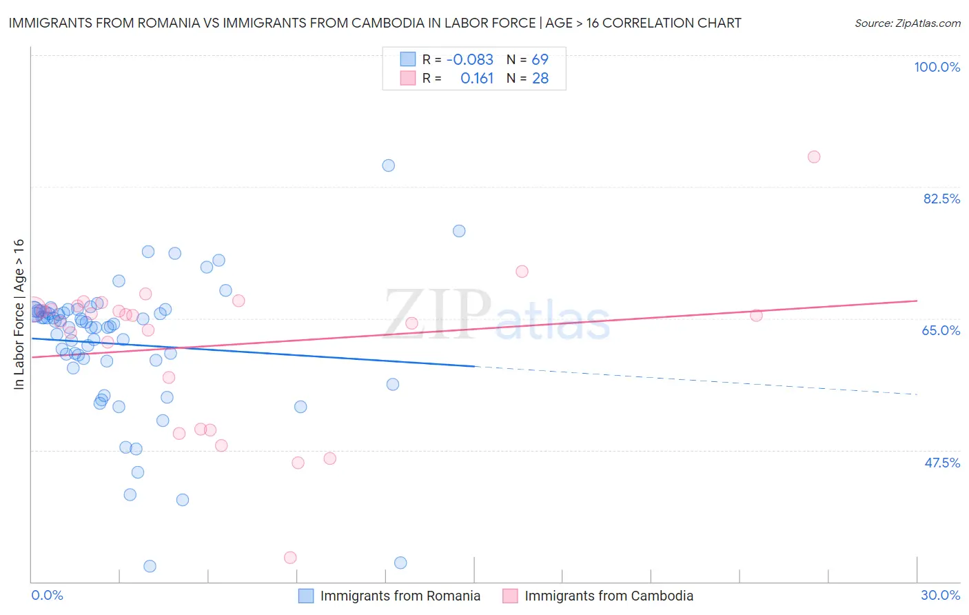 Immigrants from Romania vs Immigrants from Cambodia In Labor Force | Age > 16