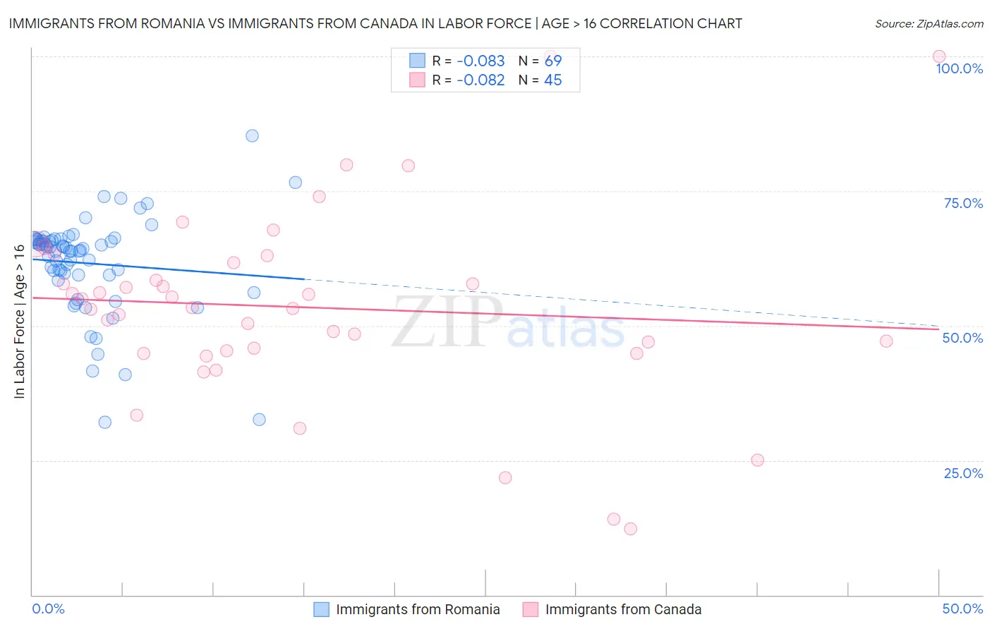 Immigrants from Romania vs Immigrants from Canada In Labor Force | Age > 16