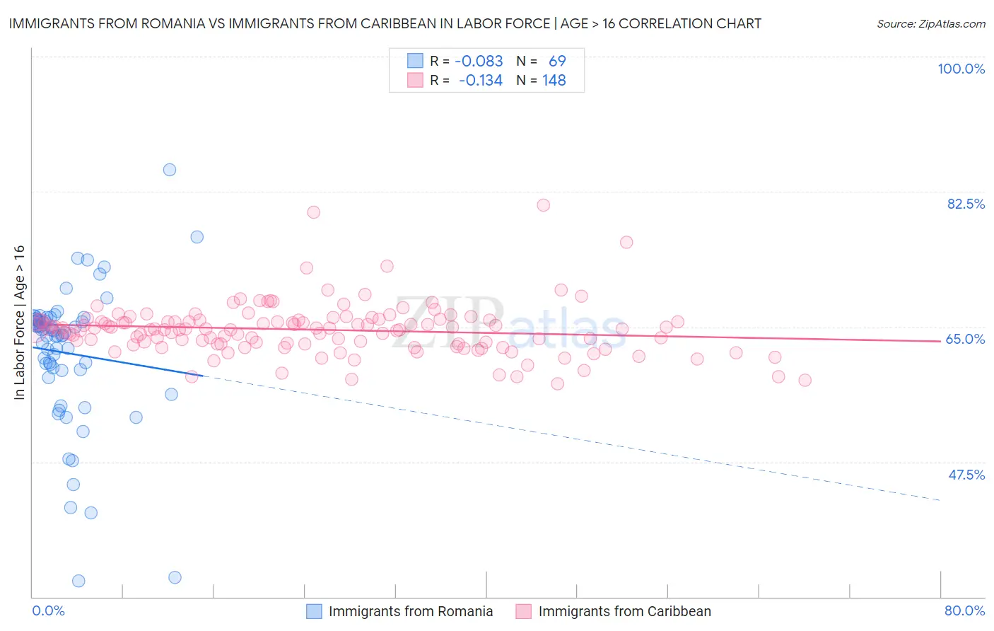 Immigrants from Romania vs Immigrants from Caribbean In Labor Force | Age > 16