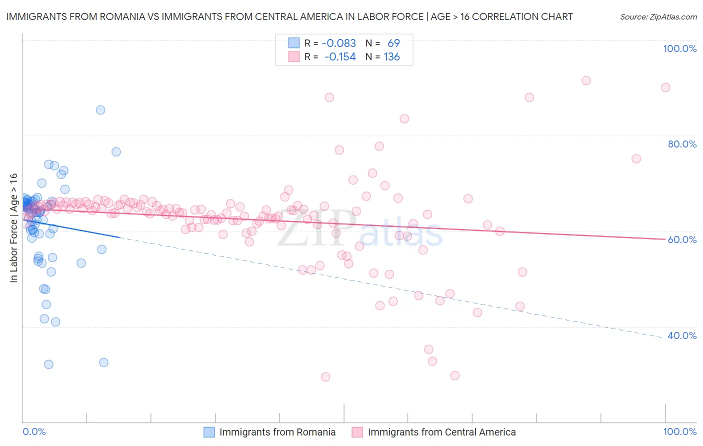 Immigrants from Romania vs Immigrants from Central America In Labor Force | Age > 16