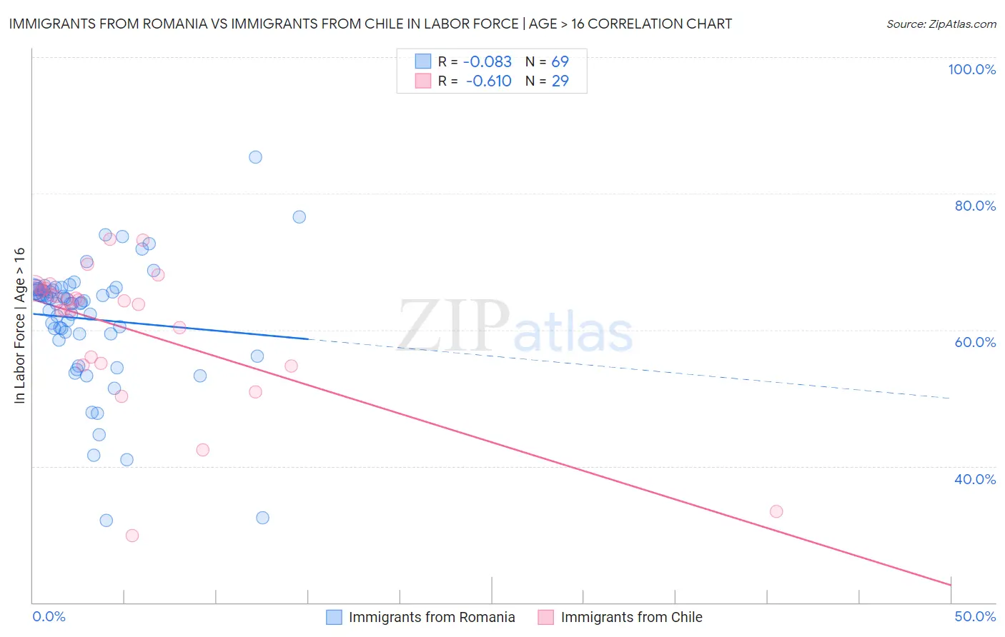 Immigrants from Romania vs Immigrants from Chile In Labor Force | Age > 16