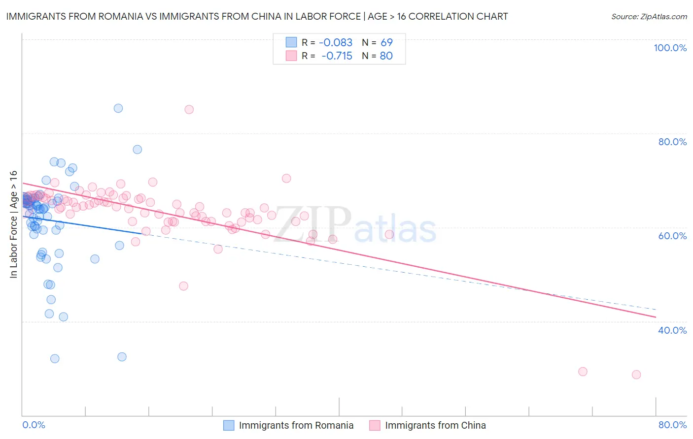 Immigrants from Romania vs Immigrants from China In Labor Force | Age > 16
