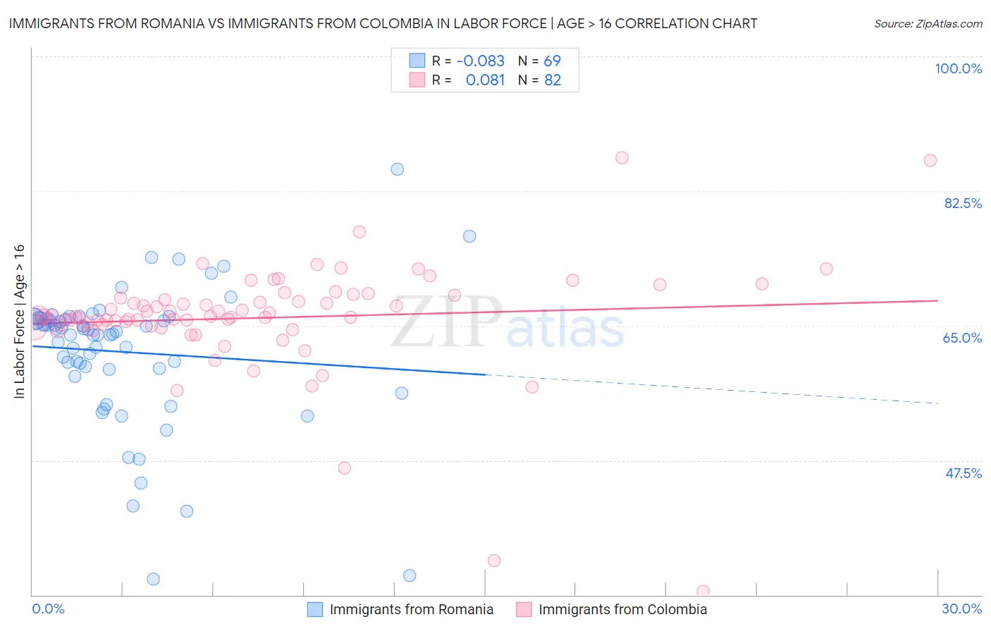 Immigrants from Romania vs Immigrants from Colombia In Labor Force | Age > 16