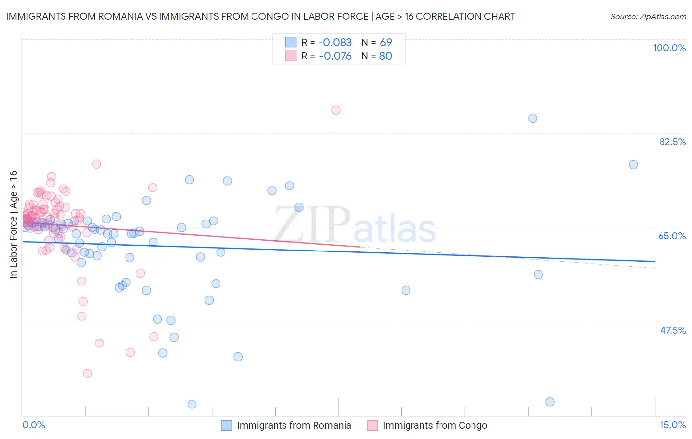 Immigrants from Romania vs Immigrants from Congo In Labor Force | Age > 16