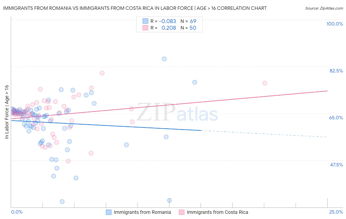 Immigrants from Romania vs Immigrants from Costa Rica In Labor Force | Age > 16