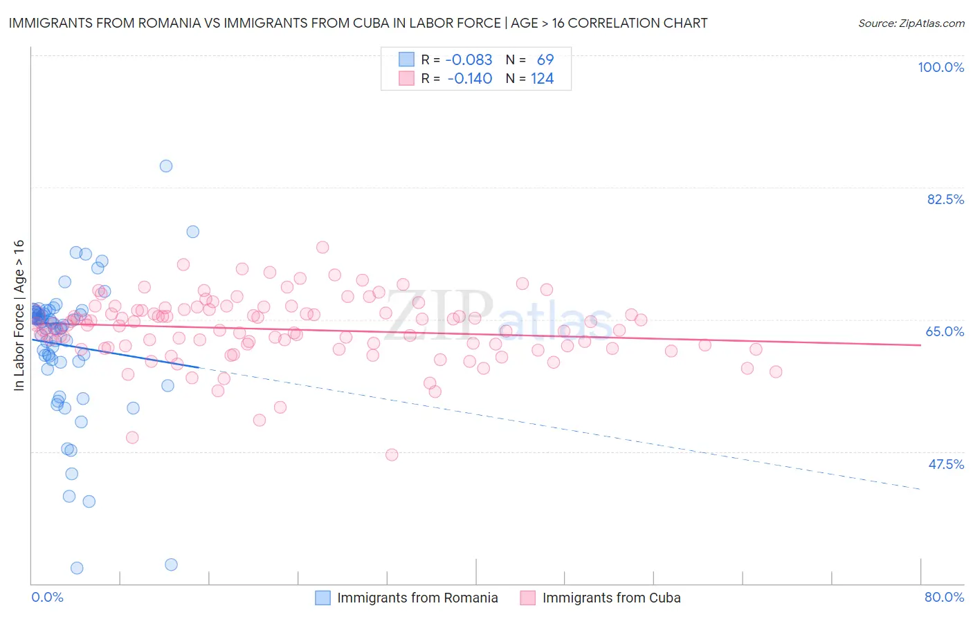 Immigrants from Romania vs Immigrants from Cuba In Labor Force | Age > 16