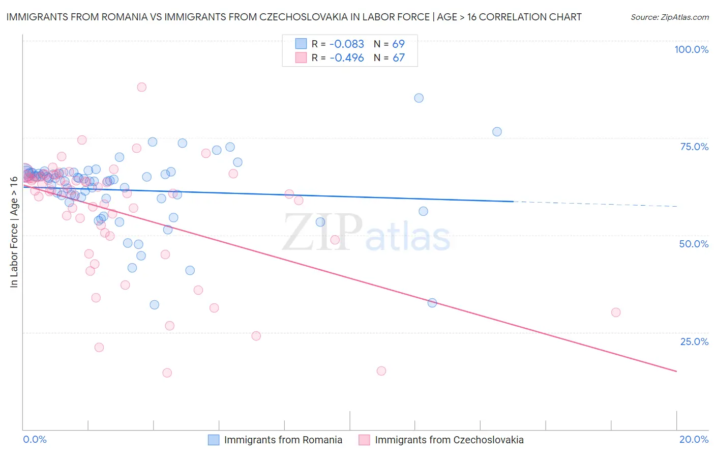 Immigrants from Romania vs Immigrants from Czechoslovakia In Labor Force | Age > 16