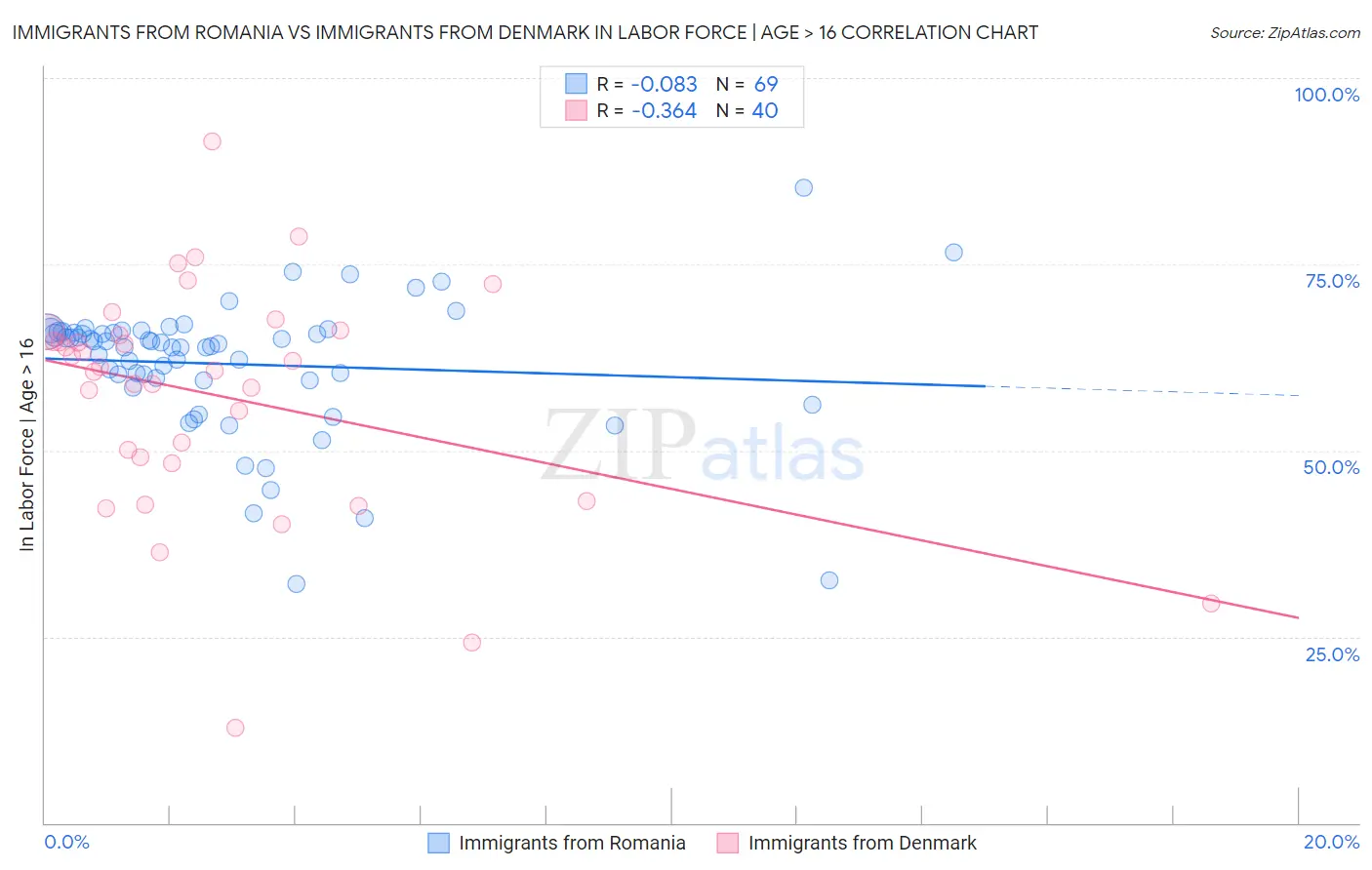 Immigrants from Romania vs Immigrants from Denmark In Labor Force | Age > 16