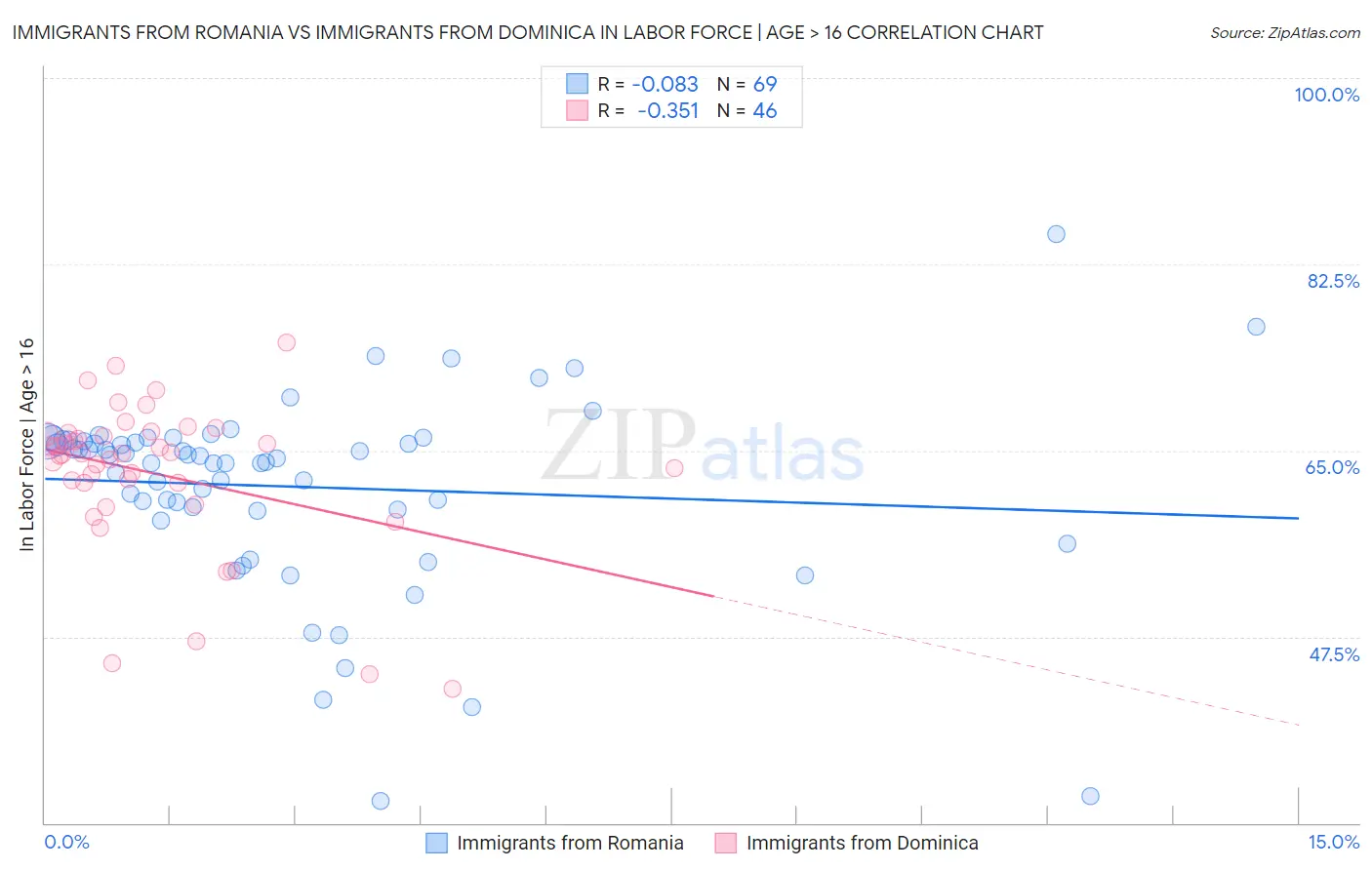 Immigrants from Romania vs Immigrants from Dominica In Labor Force | Age > 16