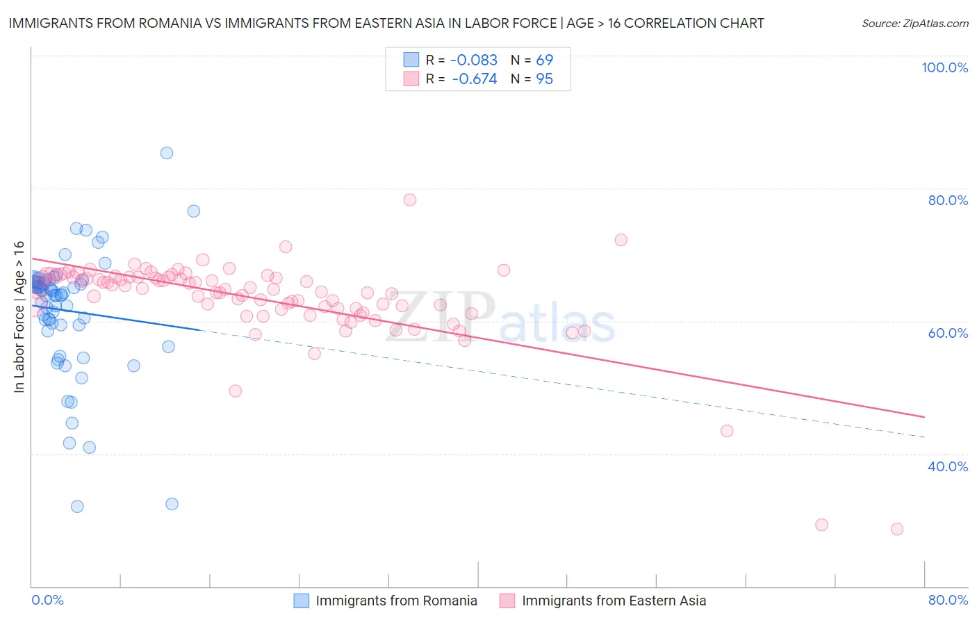 Immigrants from Romania vs Immigrants from Eastern Asia In Labor Force | Age > 16