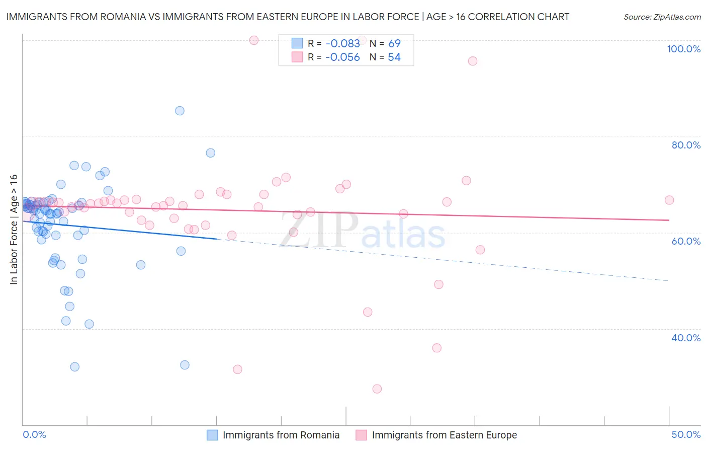Immigrants from Romania vs Immigrants from Eastern Europe In Labor Force | Age > 16