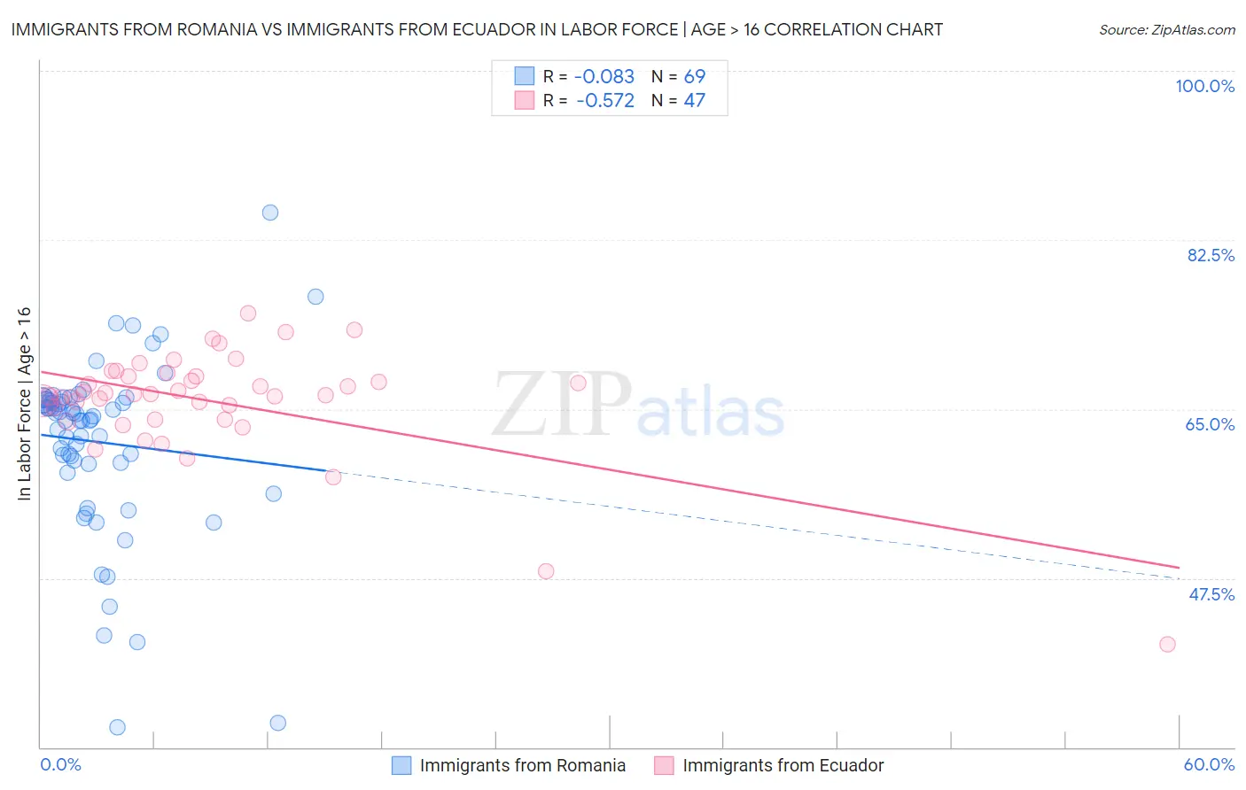 Immigrants from Romania vs Immigrants from Ecuador In Labor Force | Age > 16