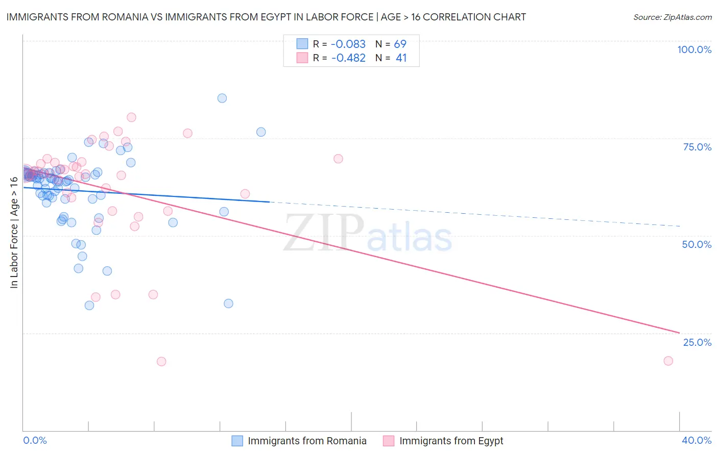 Immigrants from Romania vs Immigrants from Egypt In Labor Force | Age > 16