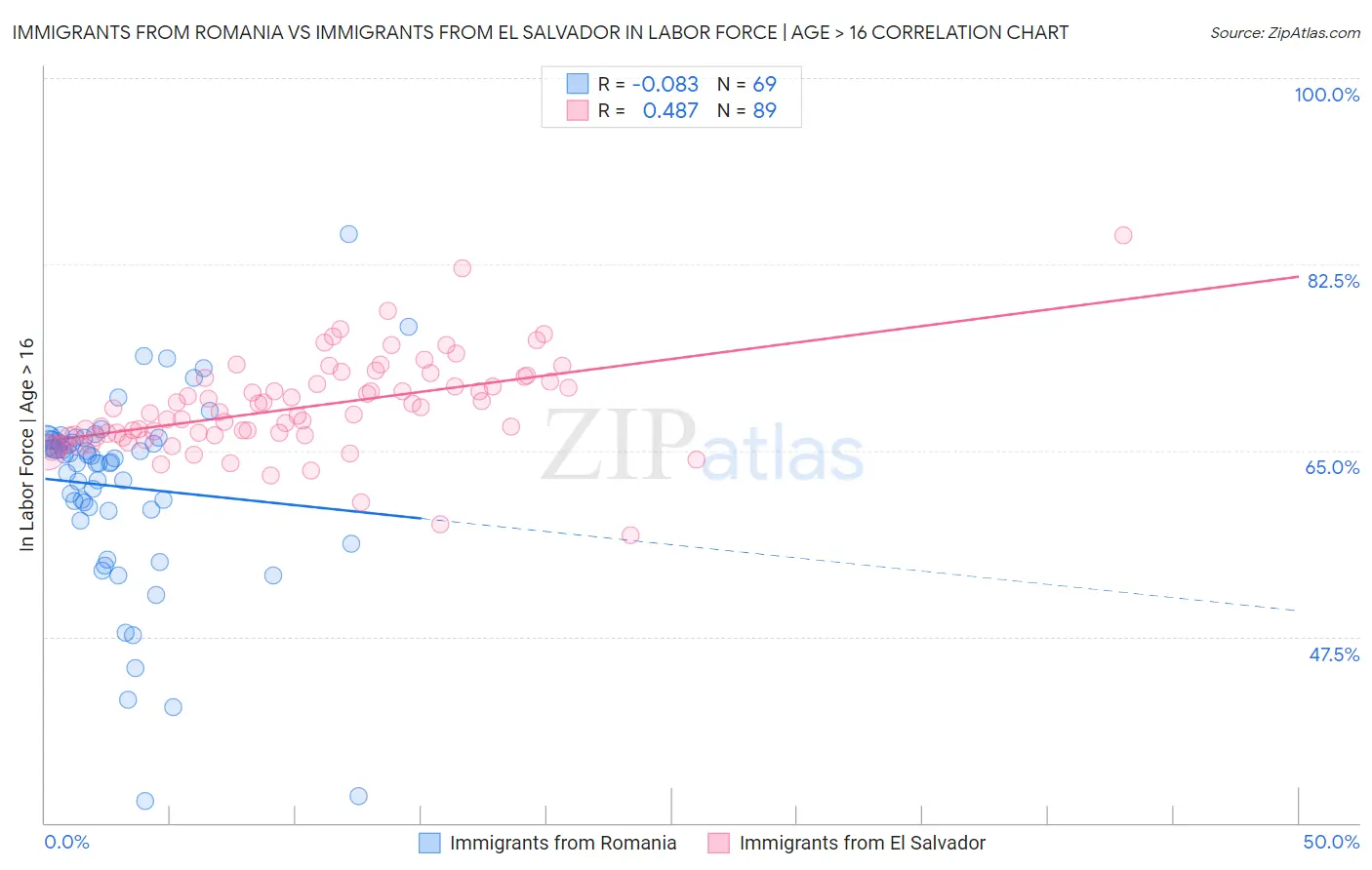 Immigrants from Romania vs Immigrants from El Salvador In Labor Force | Age > 16