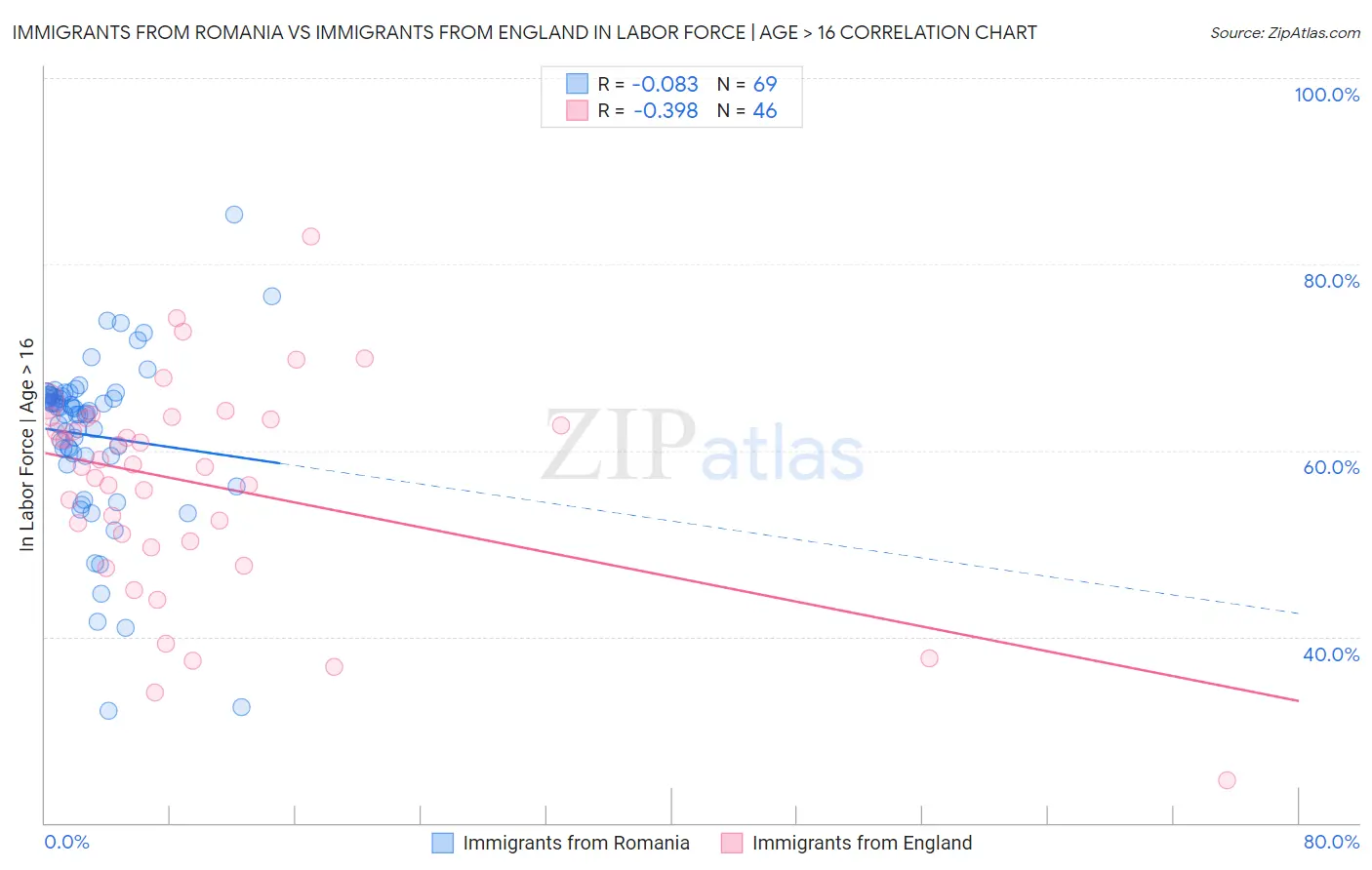 Immigrants from Romania vs Immigrants from England In Labor Force | Age > 16