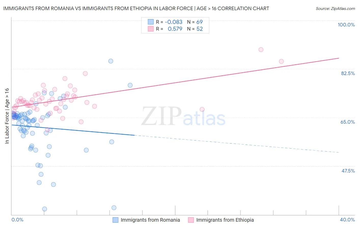 Immigrants from Romania vs Immigrants from Ethiopia In Labor Force | Age > 16