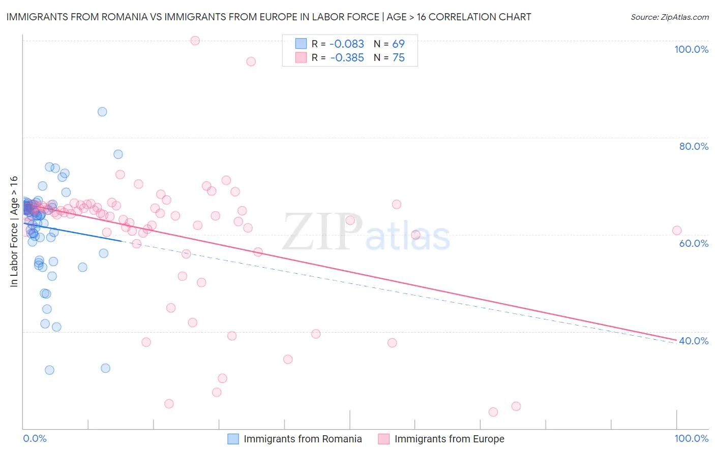 Immigrants from Romania vs Immigrants from Europe In Labor Force | Age > 16