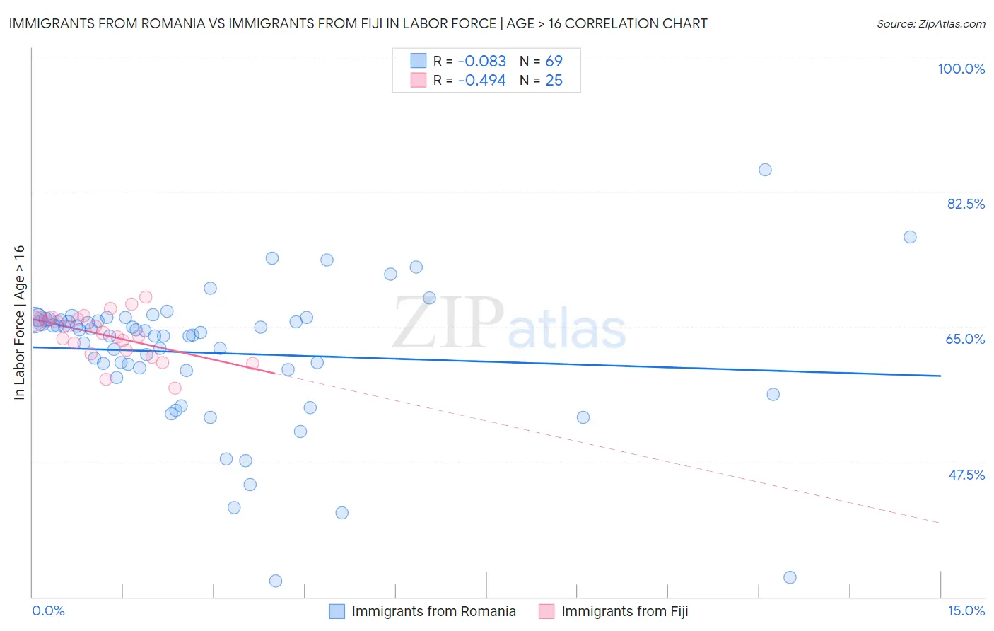 Immigrants from Romania vs Immigrants from Fiji In Labor Force | Age > 16