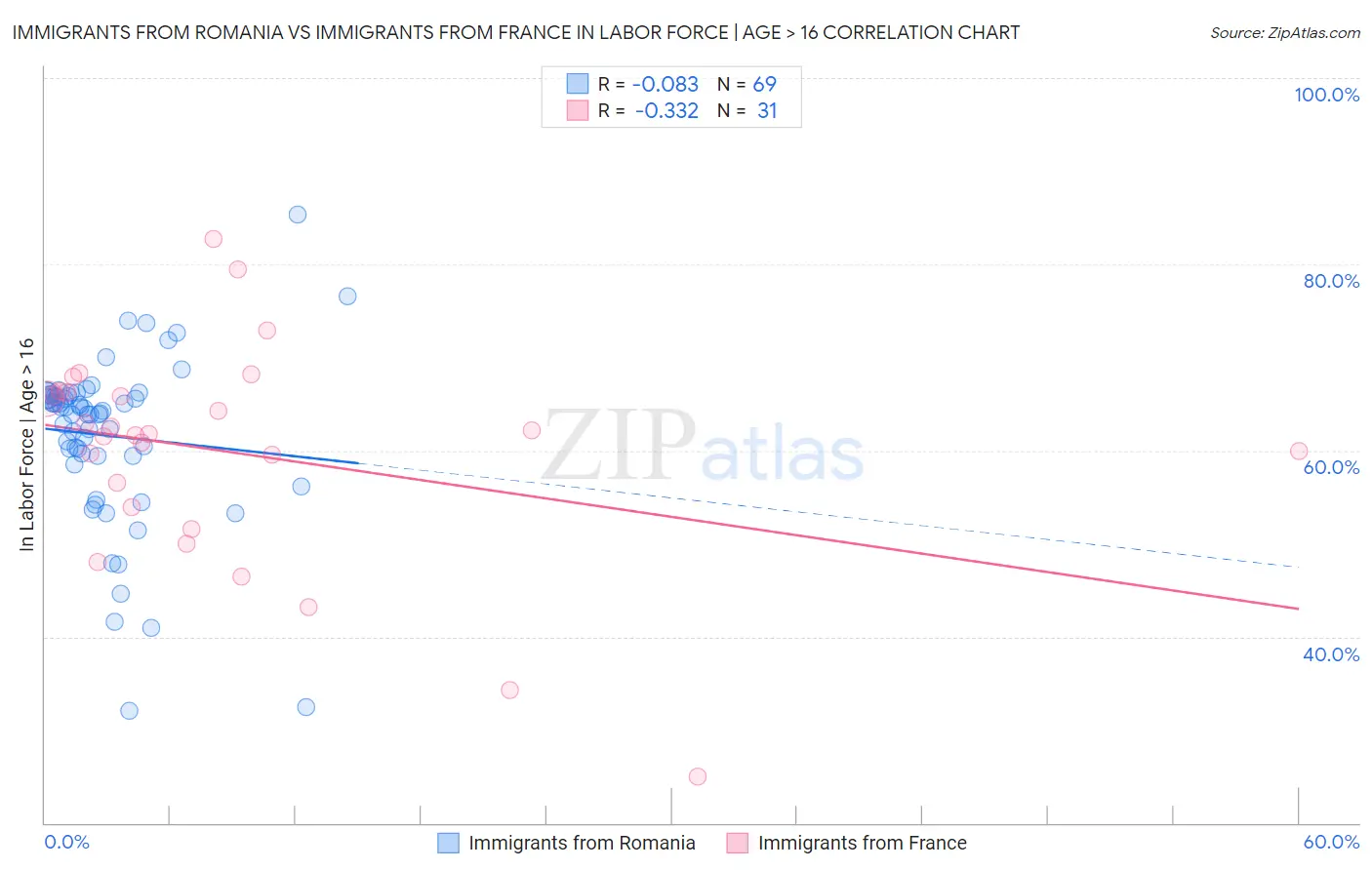Immigrants from Romania vs Immigrants from France In Labor Force | Age > 16