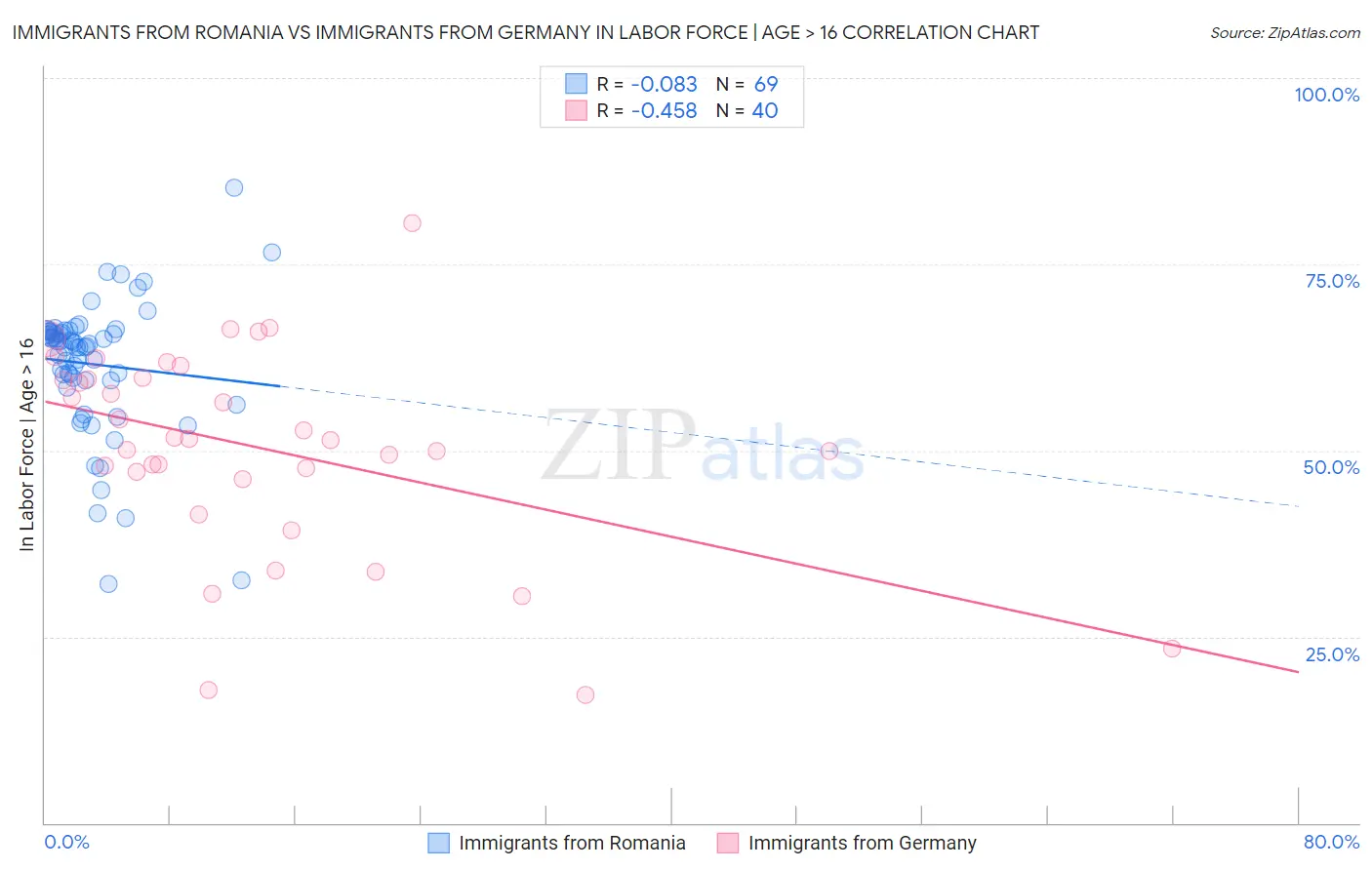 Immigrants from Romania vs Immigrants from Germany In Labor Force | Age > 16