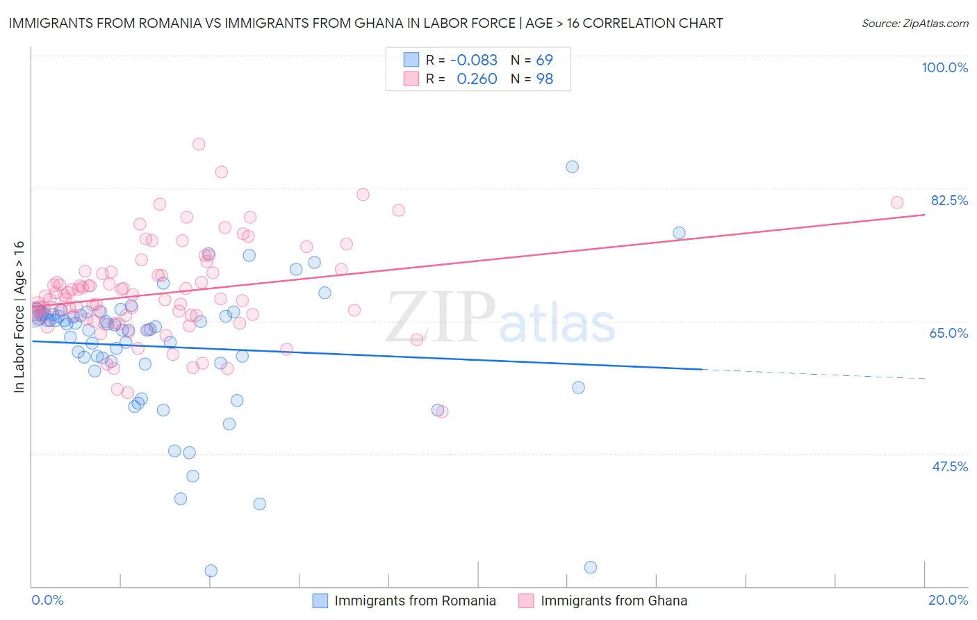 Immigrants from Romania vs Immigrants from Ghana In Labor Force | Age > 16
