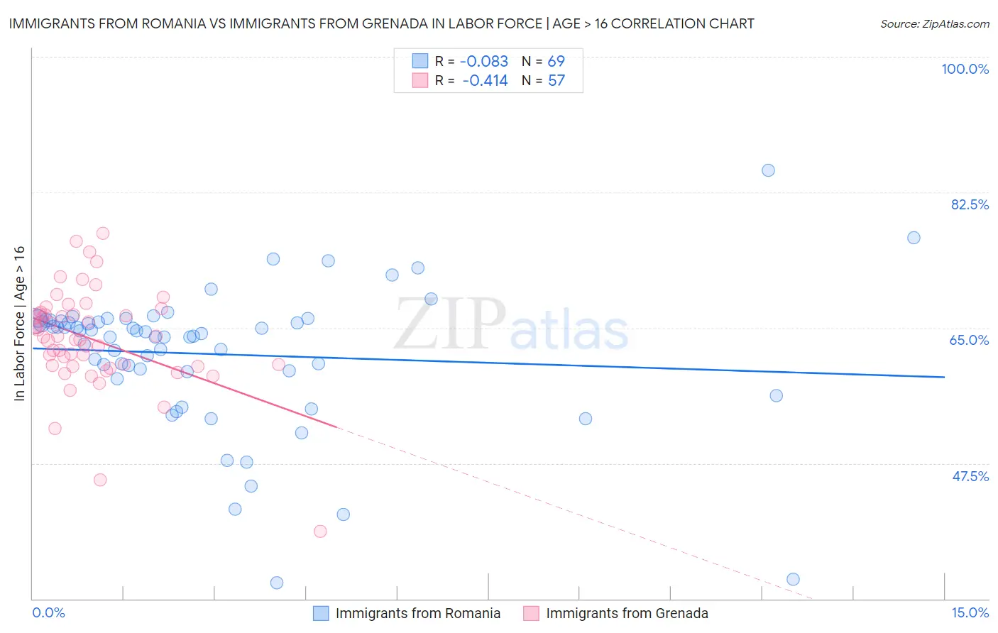 Immigrants from Romania vs Immigrants from Grenada In Labor Force | Age > 16
