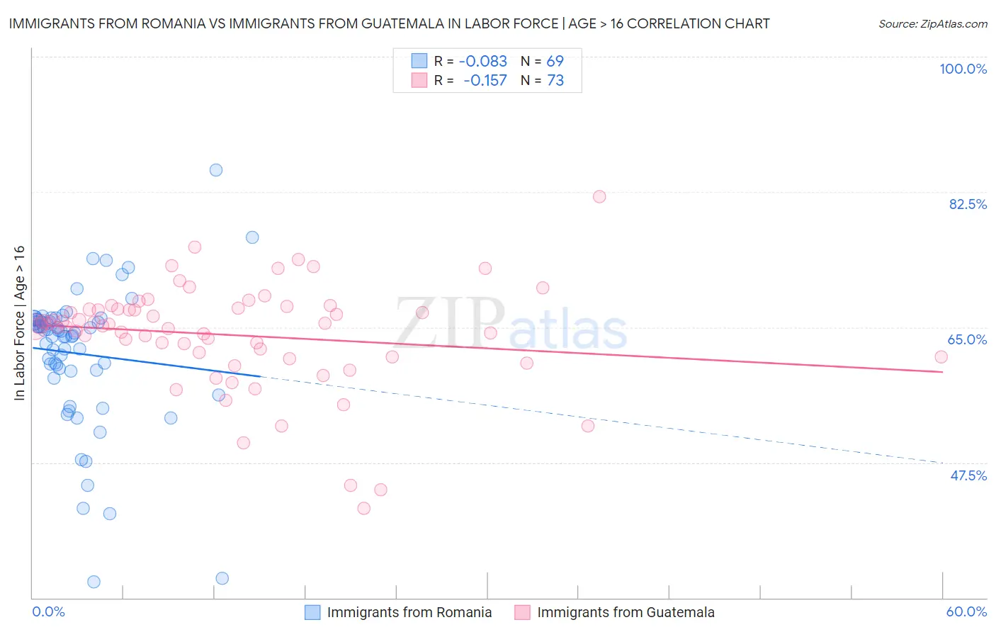 Immigrants from Romania vs Immigrants from Guatemala In Labor Force | Age > 16
