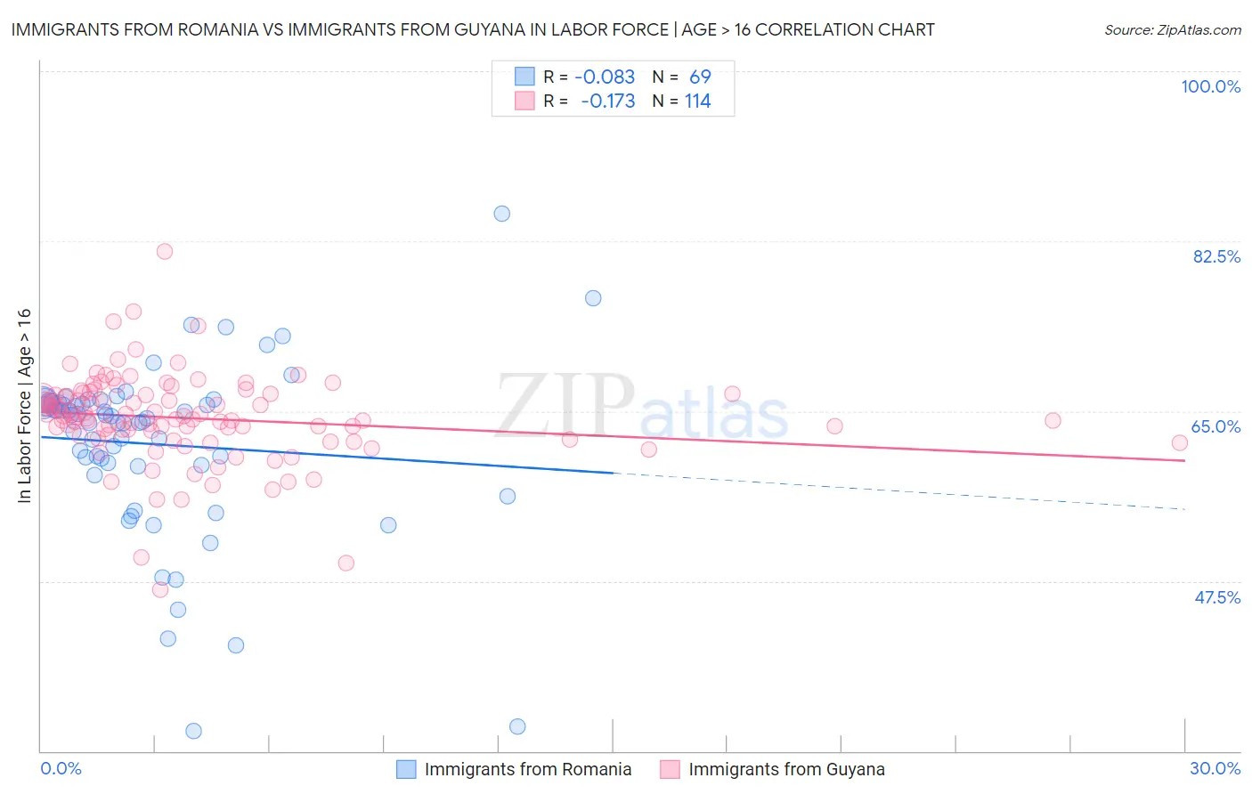 Immigrants from Romania vs Immigrants from Guyana In Labor Force | Age > 16