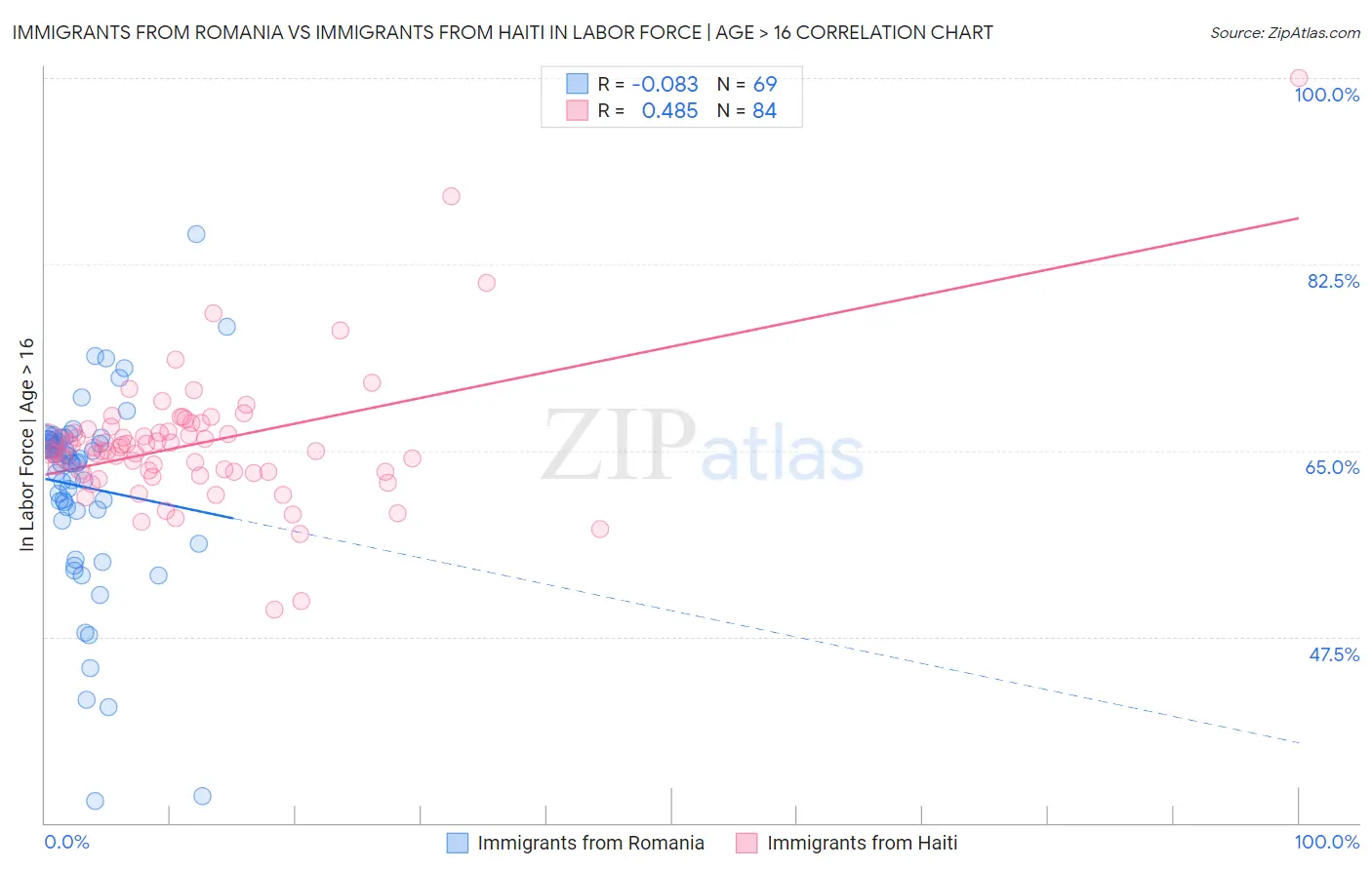 Immigrants from Romania vs Immigrants from Haiti In Labor Force | Age > 16