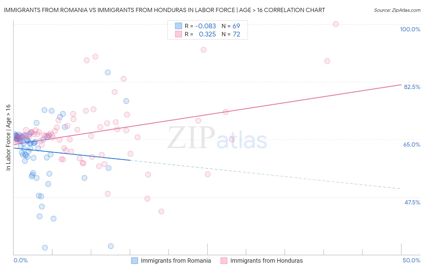 Immigrants from Romania vs Immigrants from Honduras In Labor Force | Age > 16