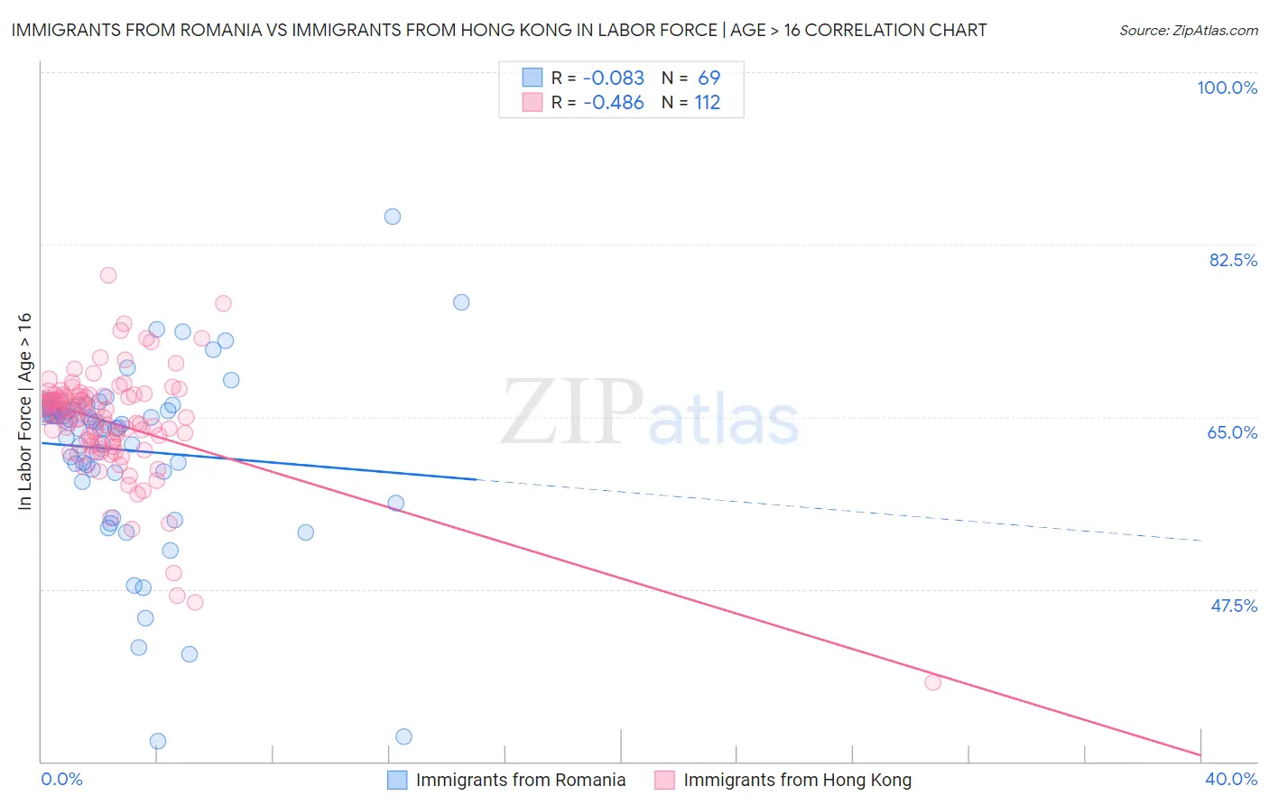 Immigrants from Romania vs Immigrants from Hong Kong In Labor Force | Age > 16