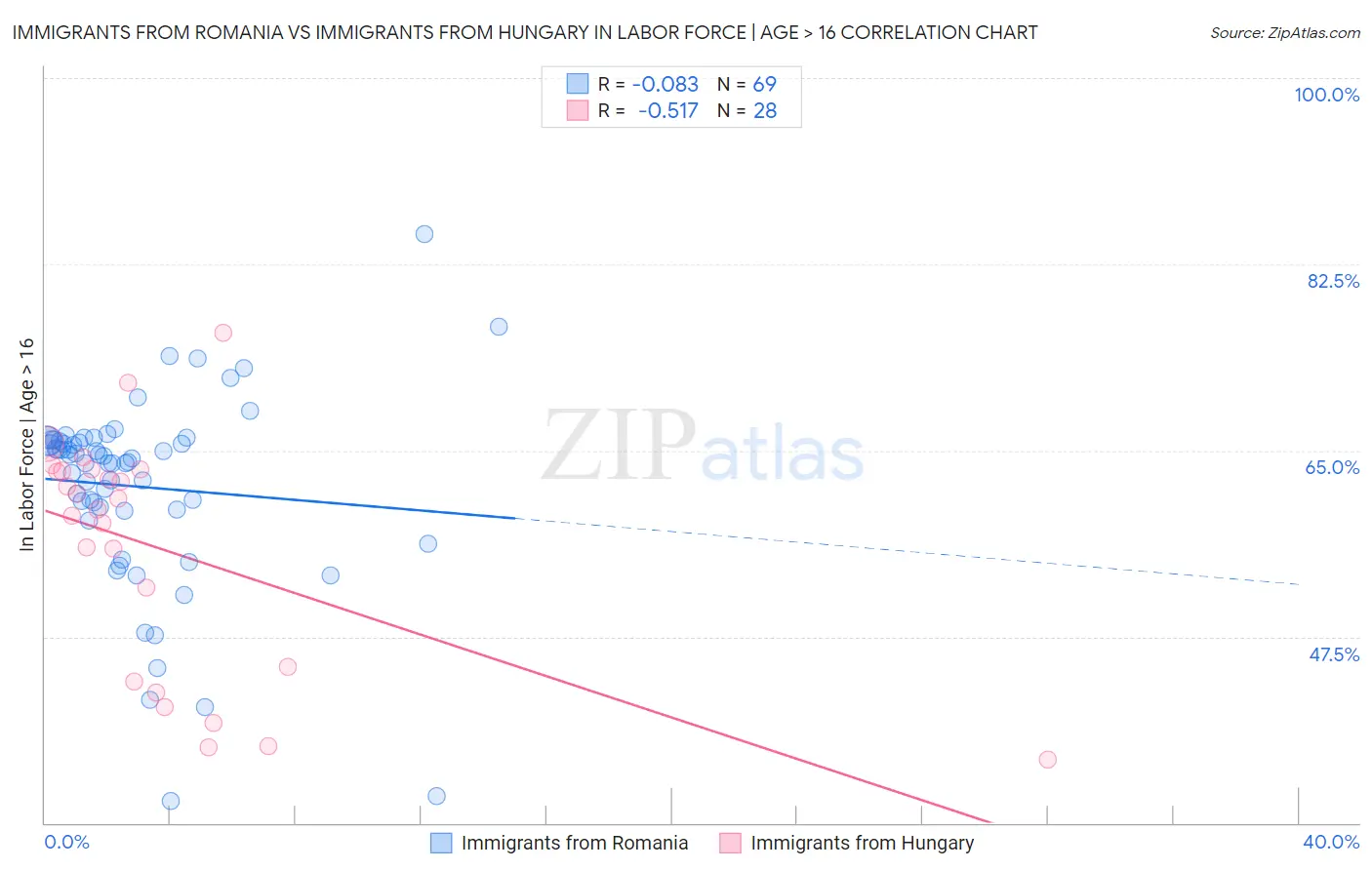Immigrants from Romania vs Immigrants from Hungary In Labor Force | Age > 16