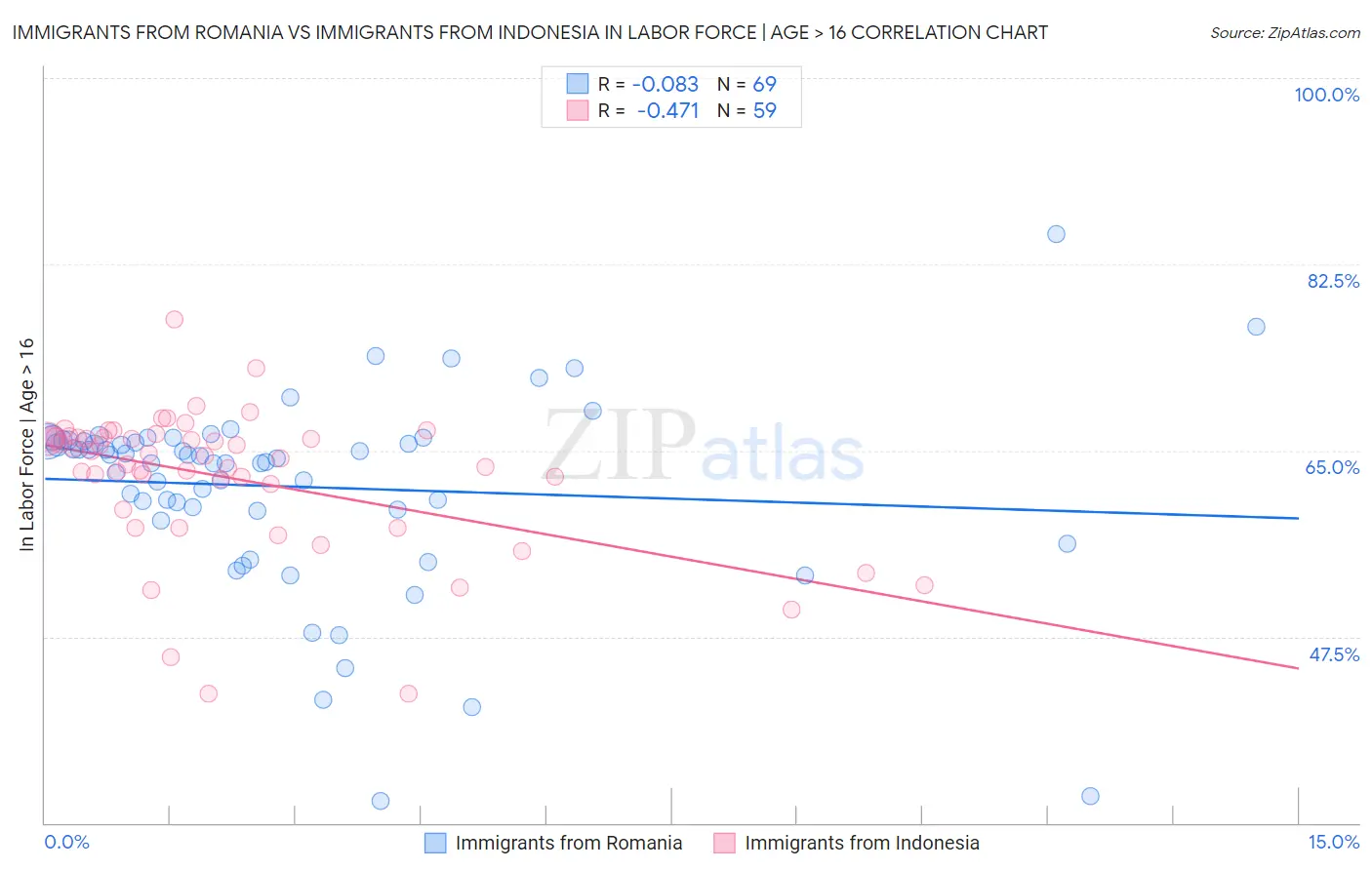 Immigrants from Romania vs Immigrants from Indonesia In Labor Force | Age > 16
