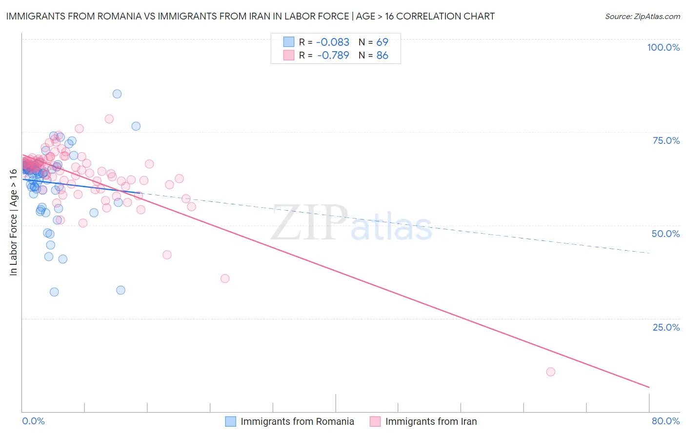 Immigrants from Romania vs Immigrants from Iran In Labor Force | Age > 16