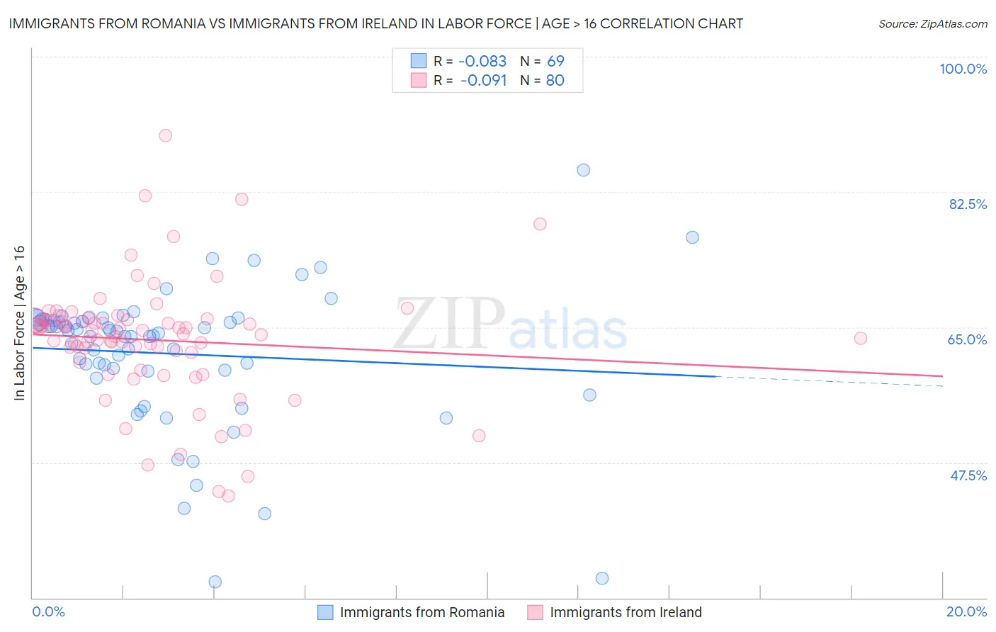 Immigrants from Romania vs Immigrants from Ireland In Labor Force | Age > 16