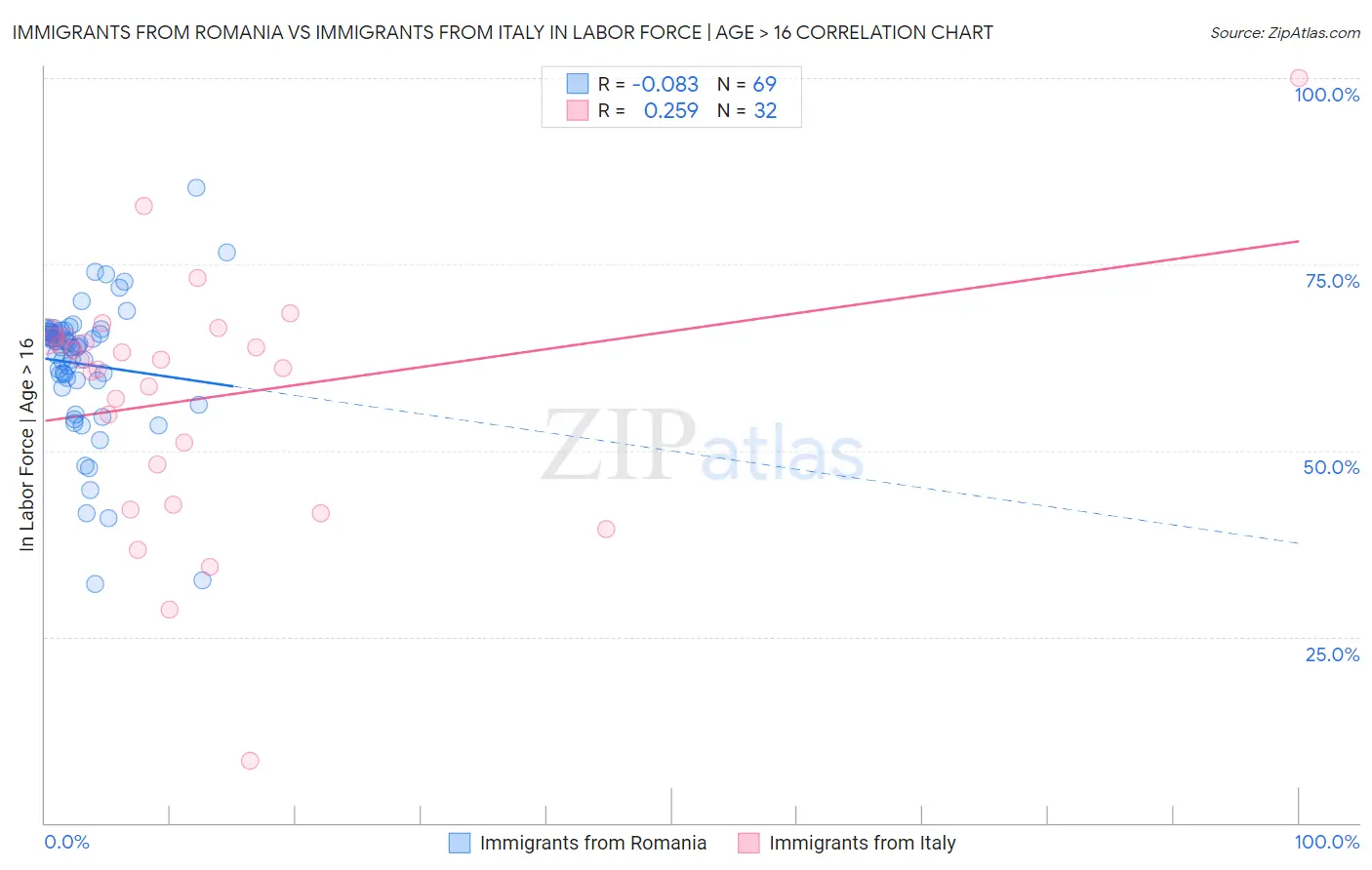 Immigrants from Romania vs Immigrants from Italy In Labor Force | Age > 16